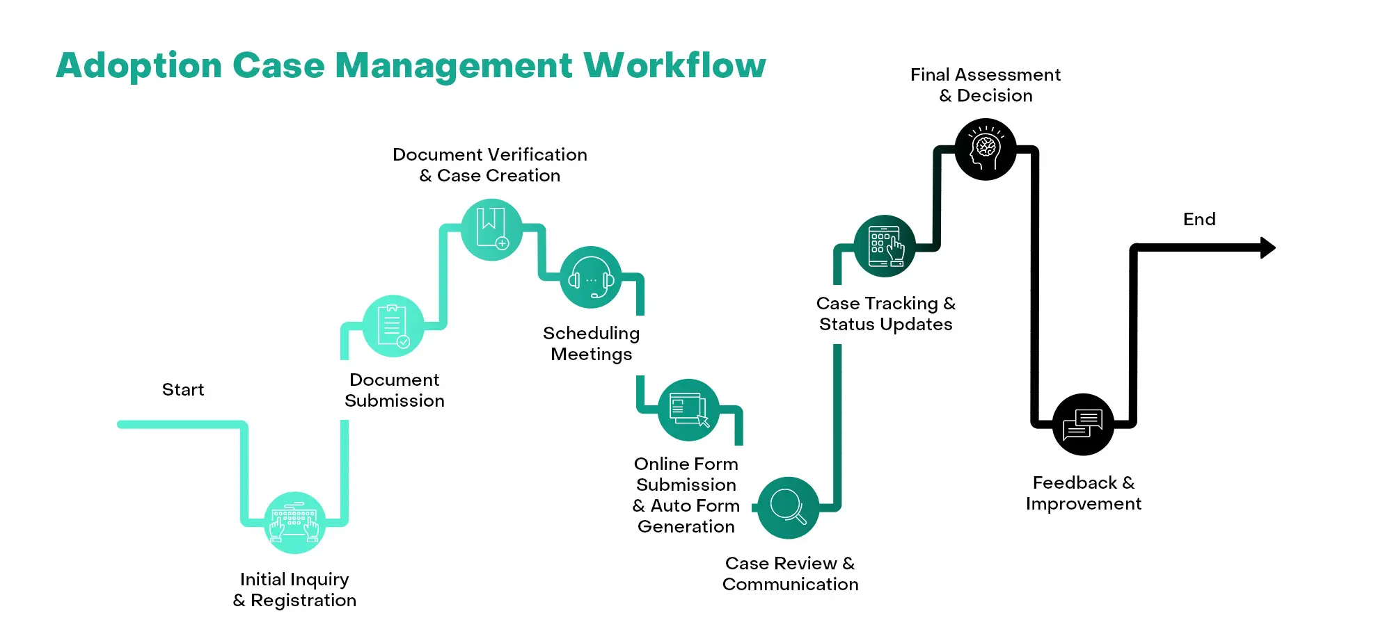 Adoption Case Management Workflow