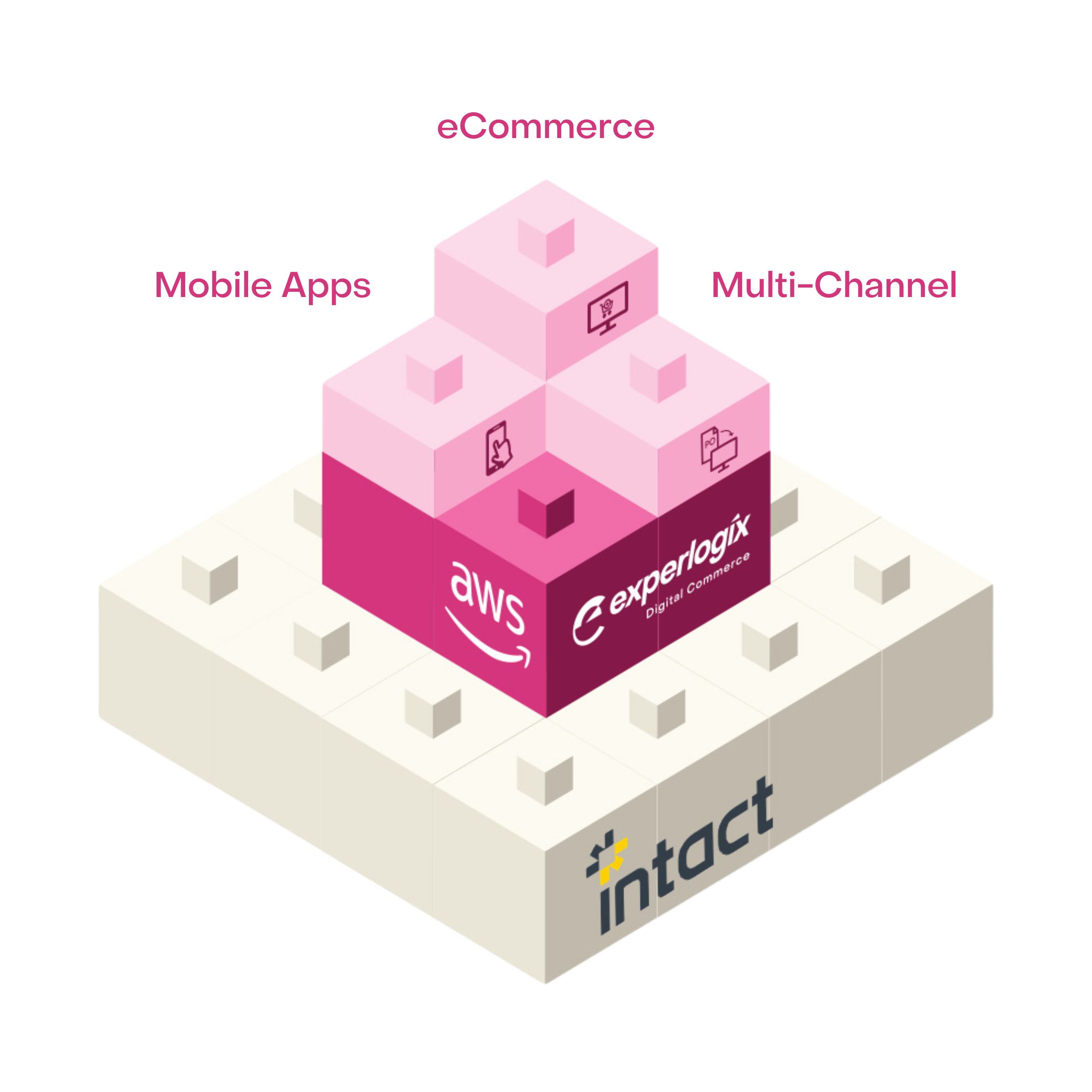 Experlogix Digital Commerce Intact integration depicted as a lego stacked block graphic with the words "Mobile Apps" "Ecommerce" and "Multi-Channel" around it.