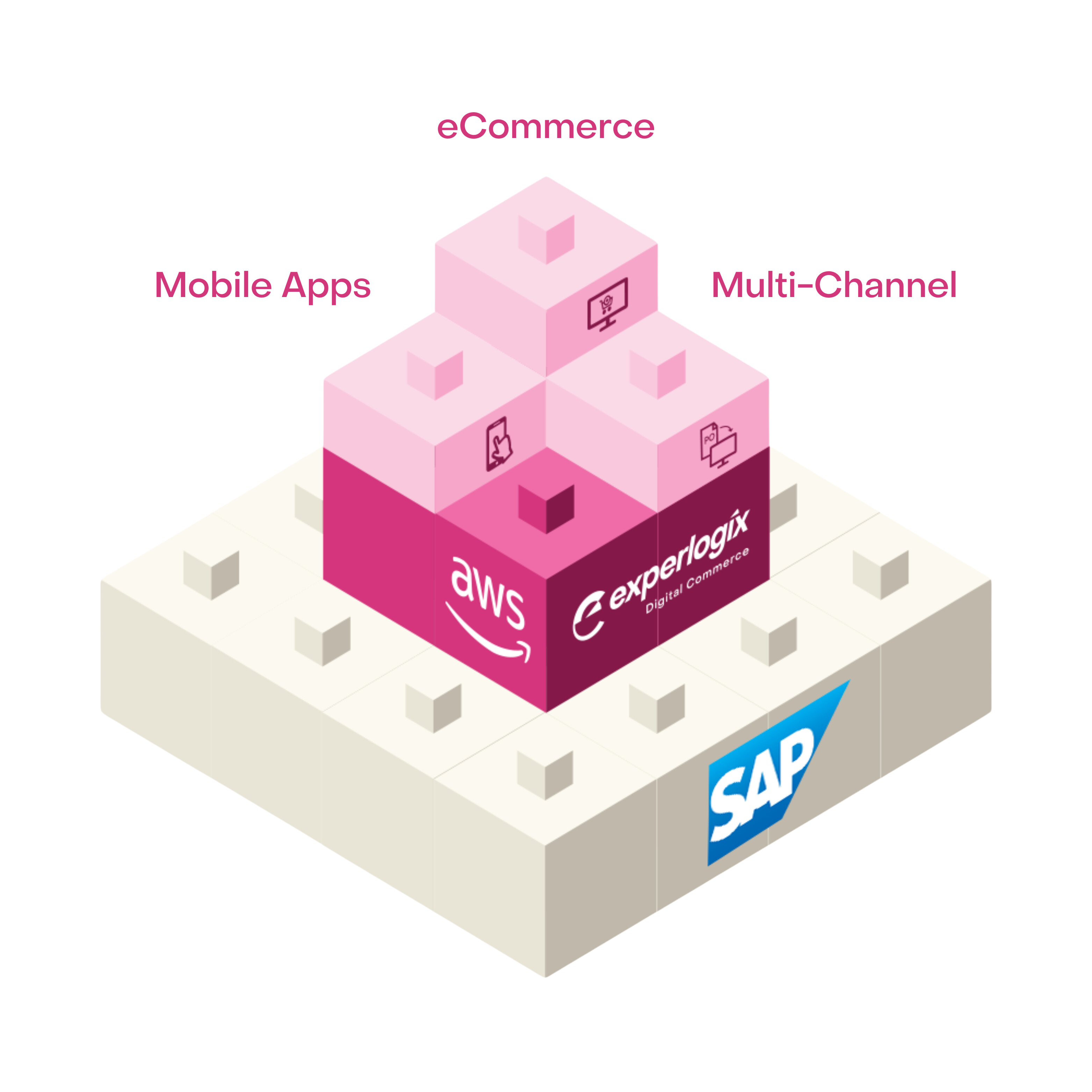 Experlogix Digital Commerce illustration of their integration with SAP Business One through AWS. The words "Mobile Apps", "Ecommerce" and "Multi-Channel" surround the stacked lego-like graphic.