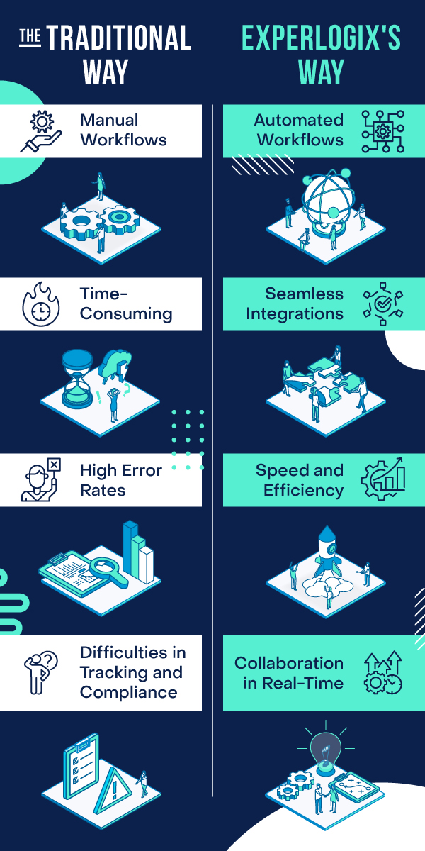 An infographic with text and illustrations on a navy background. On the left side it says "The Traditional Way" and the boxes say 
 "Manual Workflows", "Time-Consuming", "High Error Rates", "Difficulties in Tracking and Compliance". On the right side, it says "Experlogix's Way" and the boxes say "Automated Workflows", "Seamless Integrations", "Speed and Efficiency", "Collaboration in Real-Time".