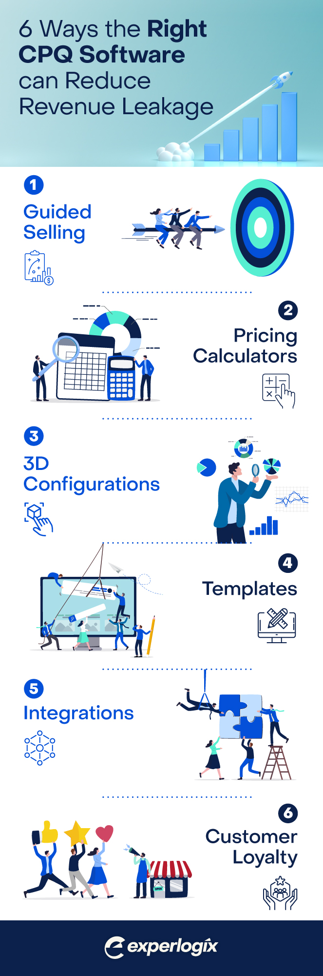 A simple, branded infographic titled "6 Ways the Right CPQ Software can Reduce Revenue Leakage". The 6 points are: "1. Guided Selling, 2. Pricing Calculators, 3. 3D Configurations, 4. Templates, 5. Integrations, 6. Customer Loyalty". There is an icon next to each number to further illustrate the next. The Experlogix logo is placed at the bottom in a navy bar.