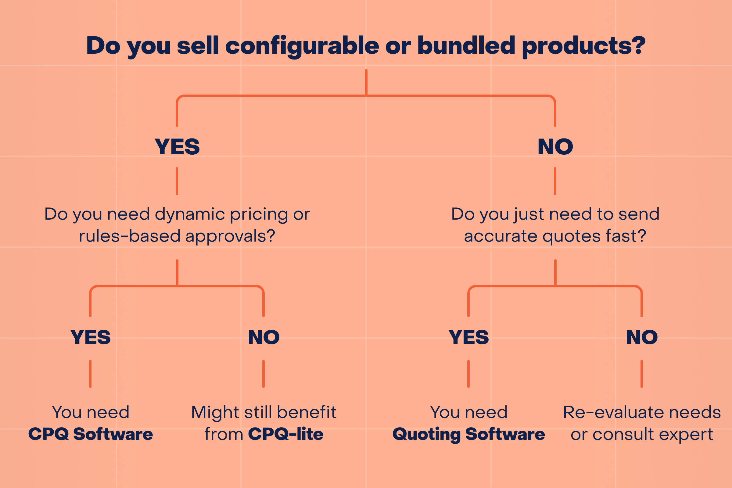 Flowchart: choose between CPQ software, CPQ-lite, and quoting software based on product complexity and speed needs