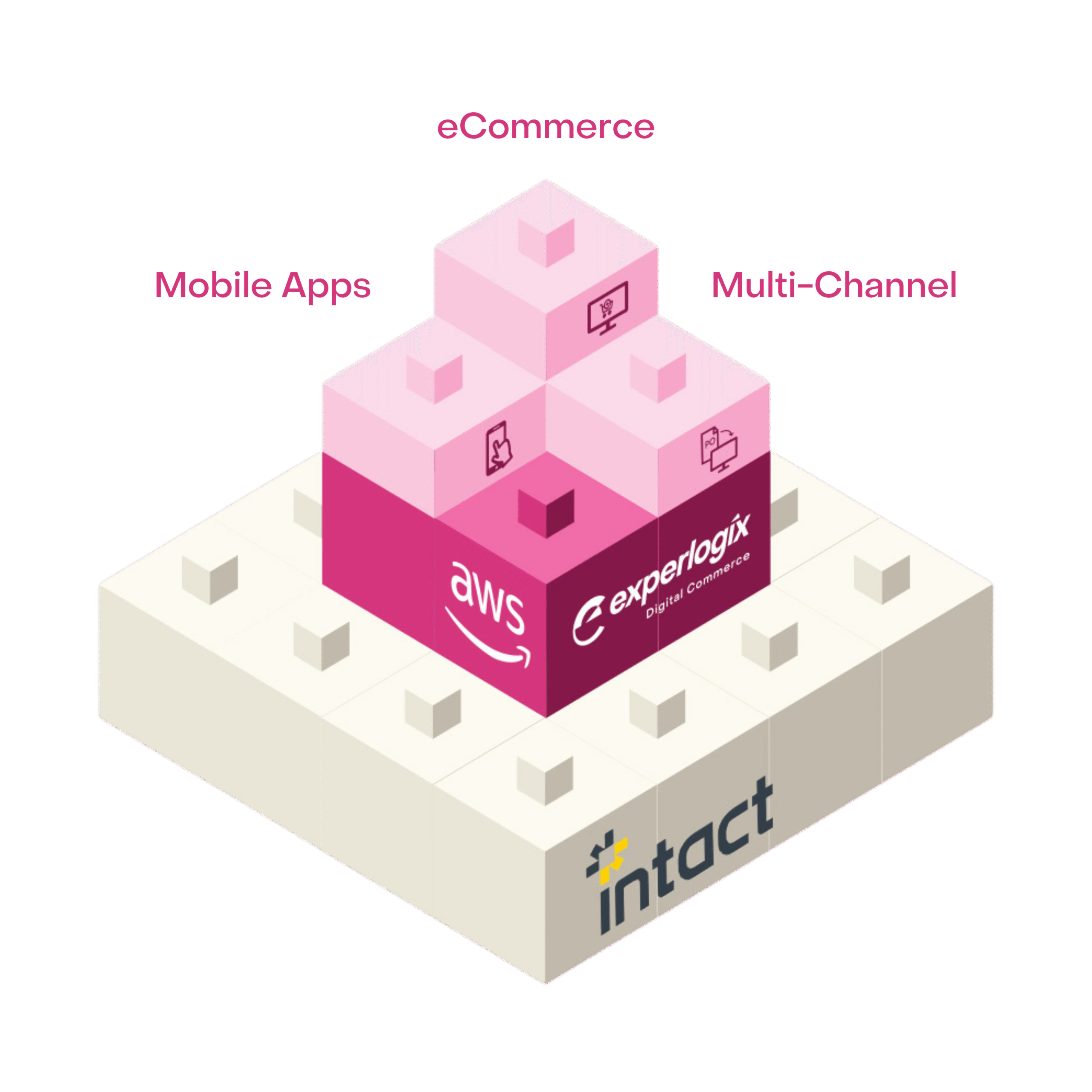 Experlogix Digital Commerce Intact integration depicted as a lego stacked block graphic with the words "Mobile Apps" "Ecommerce" and "Multi-Channel" around it.