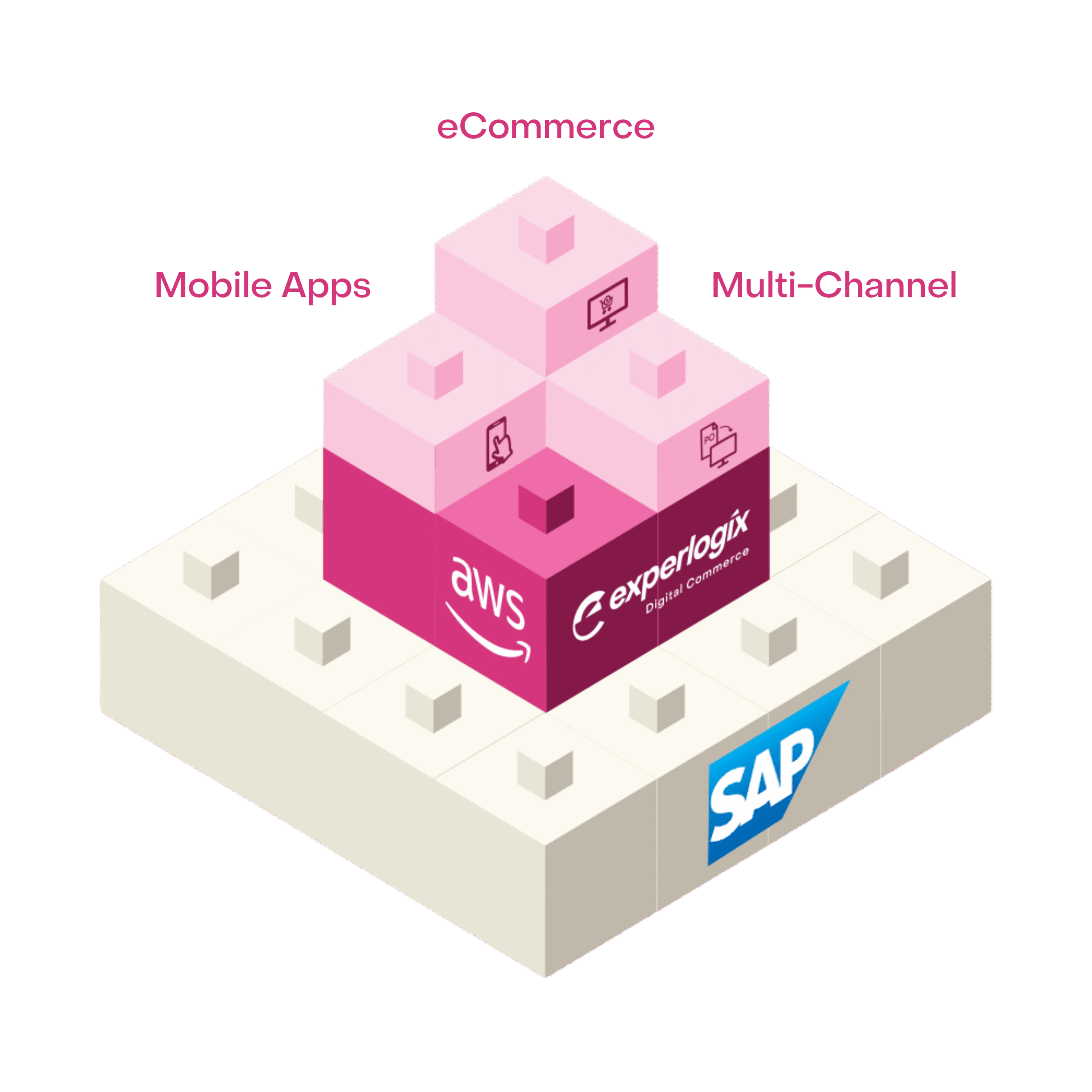 Experlogix Digital Commerce illustration of their integration with SAP Business One through AWS. The words "Mobile Apps", "Ecommerce" and "Multi-Channel" surround the stacked lego-like graphic.