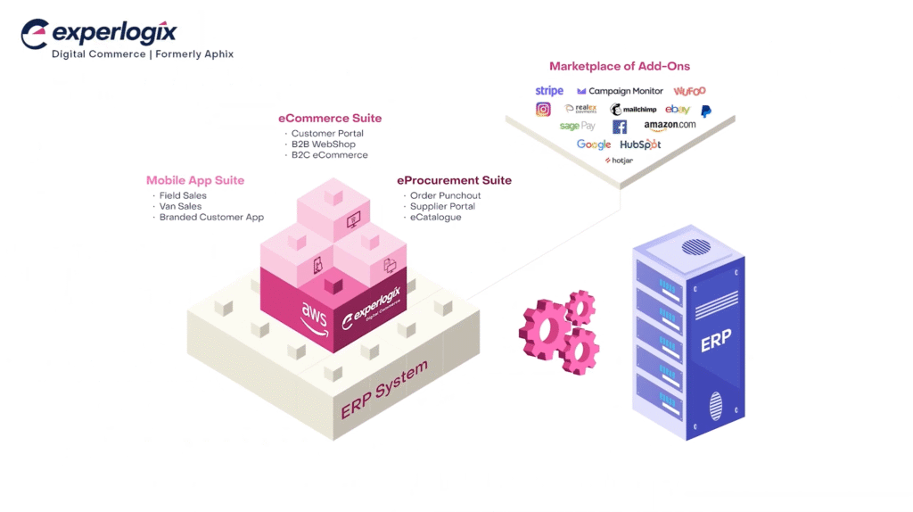 Experlogix Digital Commerce Platform for ERP Integrated Ecommerce