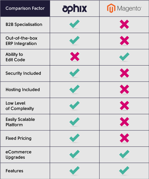 Experlogix VS Magento Comparison Table