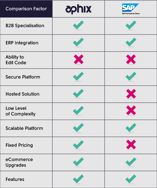 Experlogix VS SAP Commerce Cloud Comparison Table