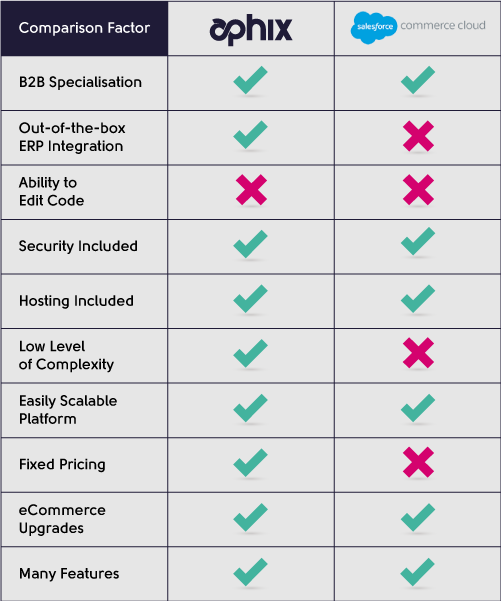 Experlogix vs Salesforce Commerce Cloud Comparison Table