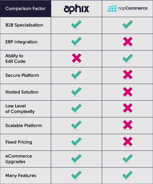 Experlogix VS nopCommerce comparison table